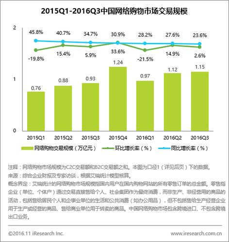 艾瑞:2016q3中国网络购物市场同比稳步增长,规模达1.15万亿